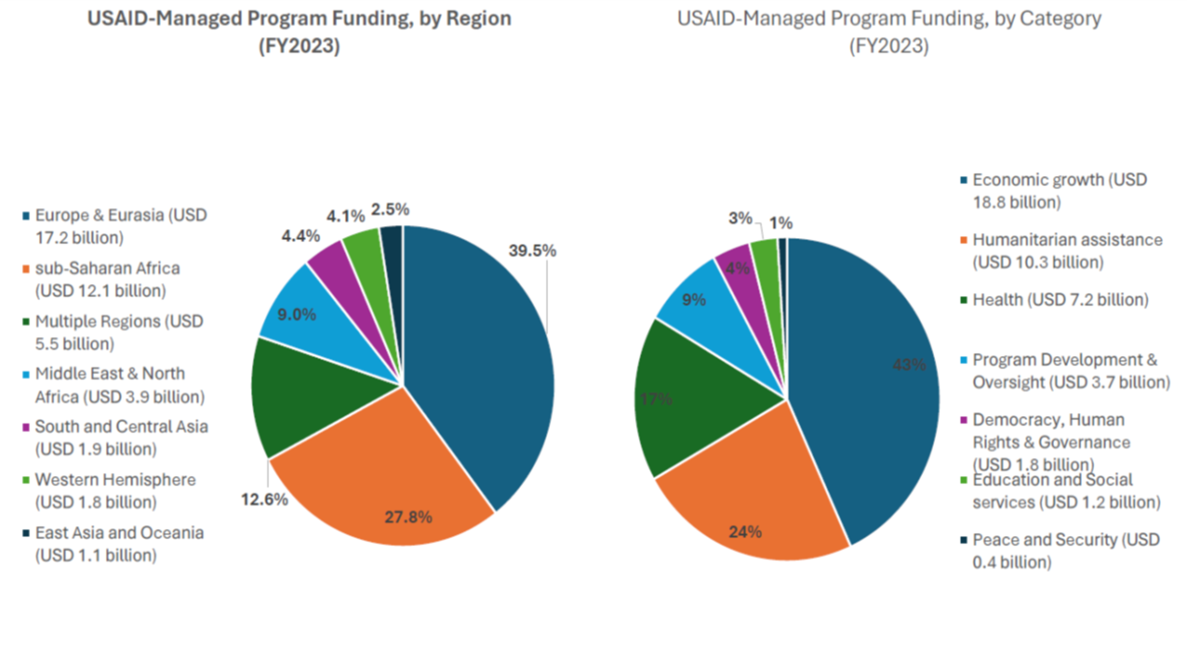 US withdrawal from global health bodies threatens millions with hunger and disease