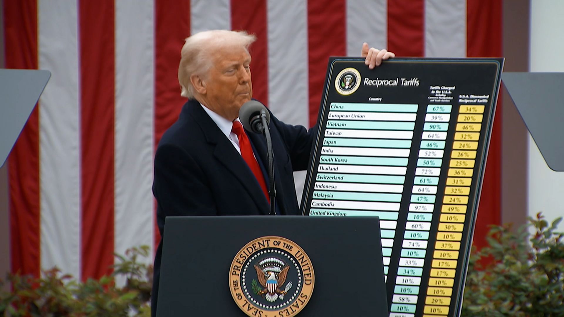 US court blocks Trump from imposing sweeping global tariffs – claiming he exceeded his authority