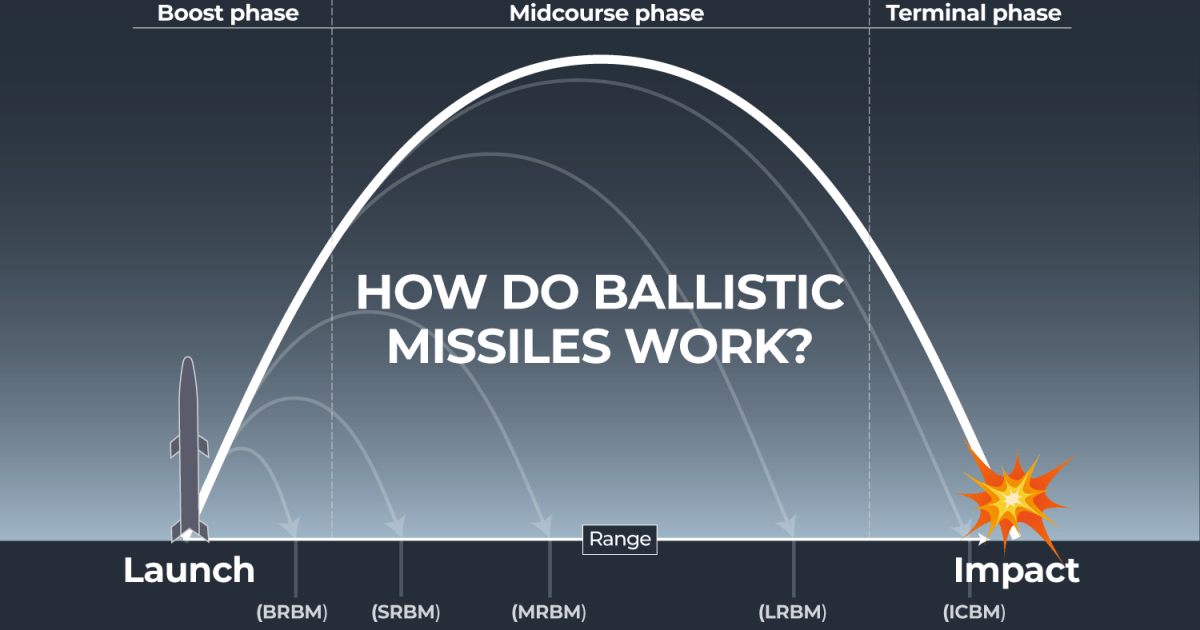 Israel-Iran conflict: How ballistic missiles work and where can they reach?