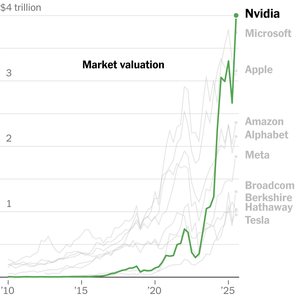 Nvidia Becomes First Public Company Worth $4 Trillion