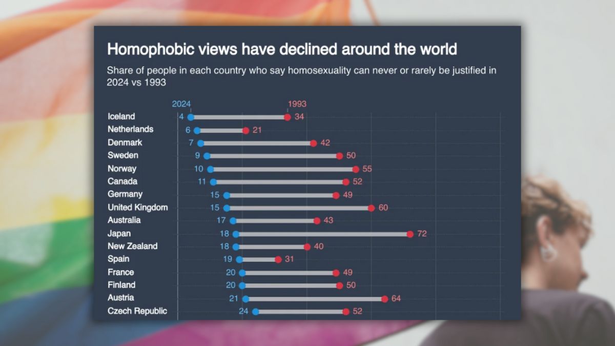 Does this chart show decline of homophobic views worldwide?