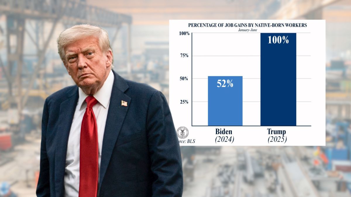 Checking Trump admin claim native-born workers accounted for all job gains in first half of 2025