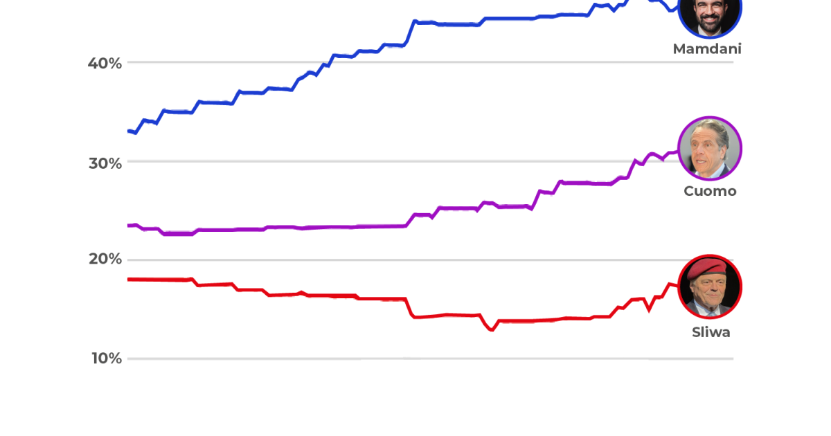 What the latest polls are showing in the Mamdani vs Cuomo NYC mayoral race