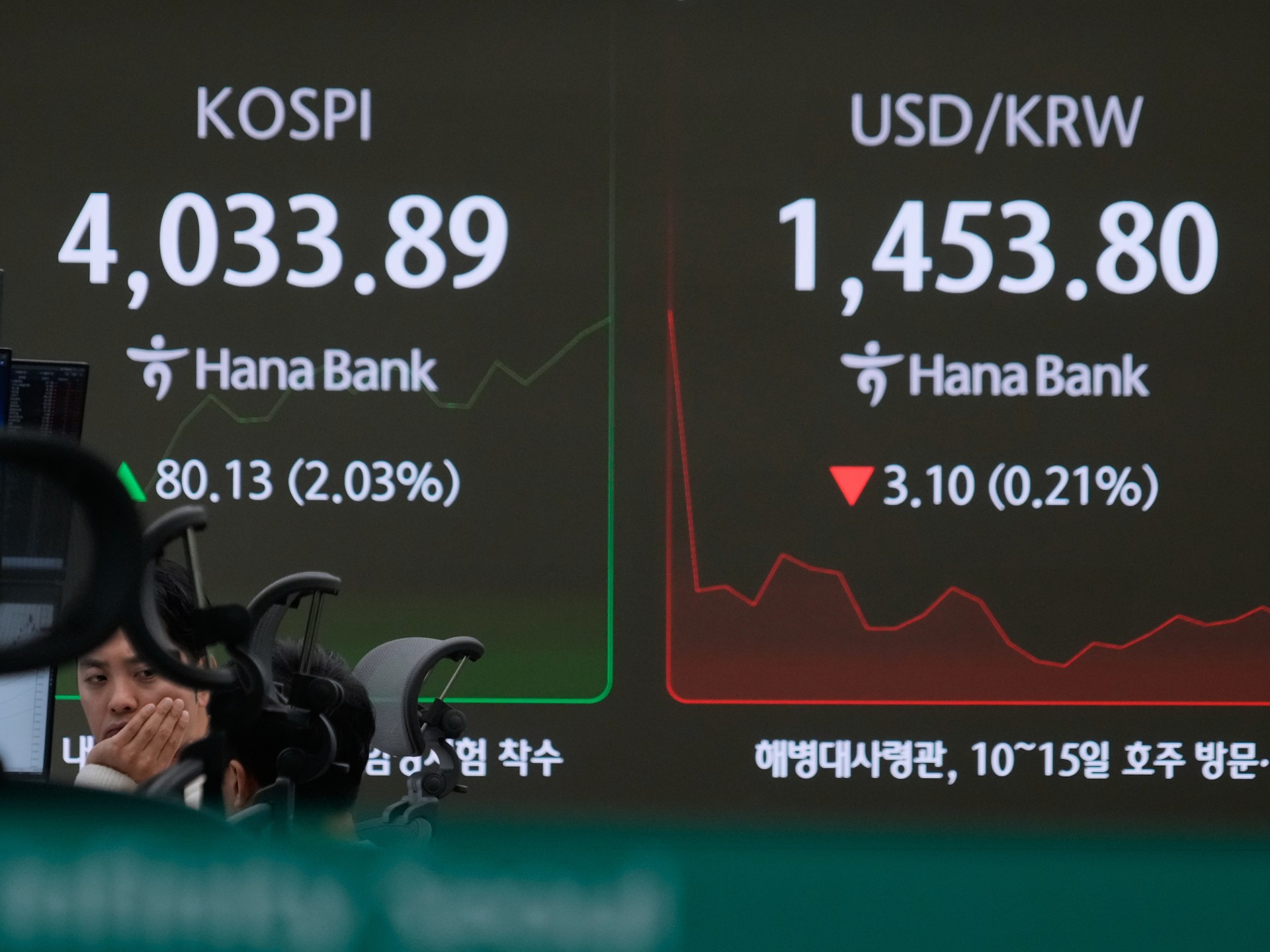 Stock markets surge after US lawmakers move to end government shutdown