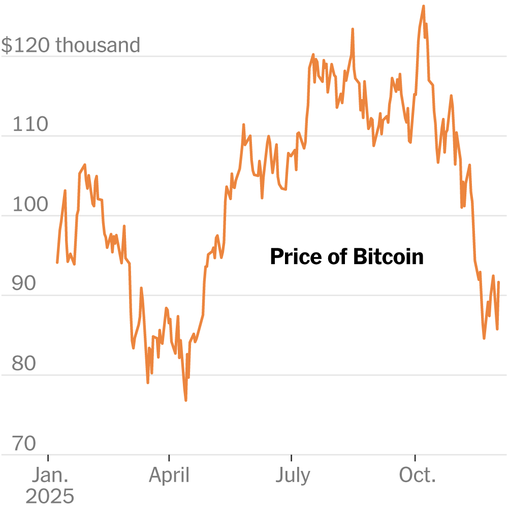 Bitcoin’s Predicted Sky-High Prices Have Not Panned Out