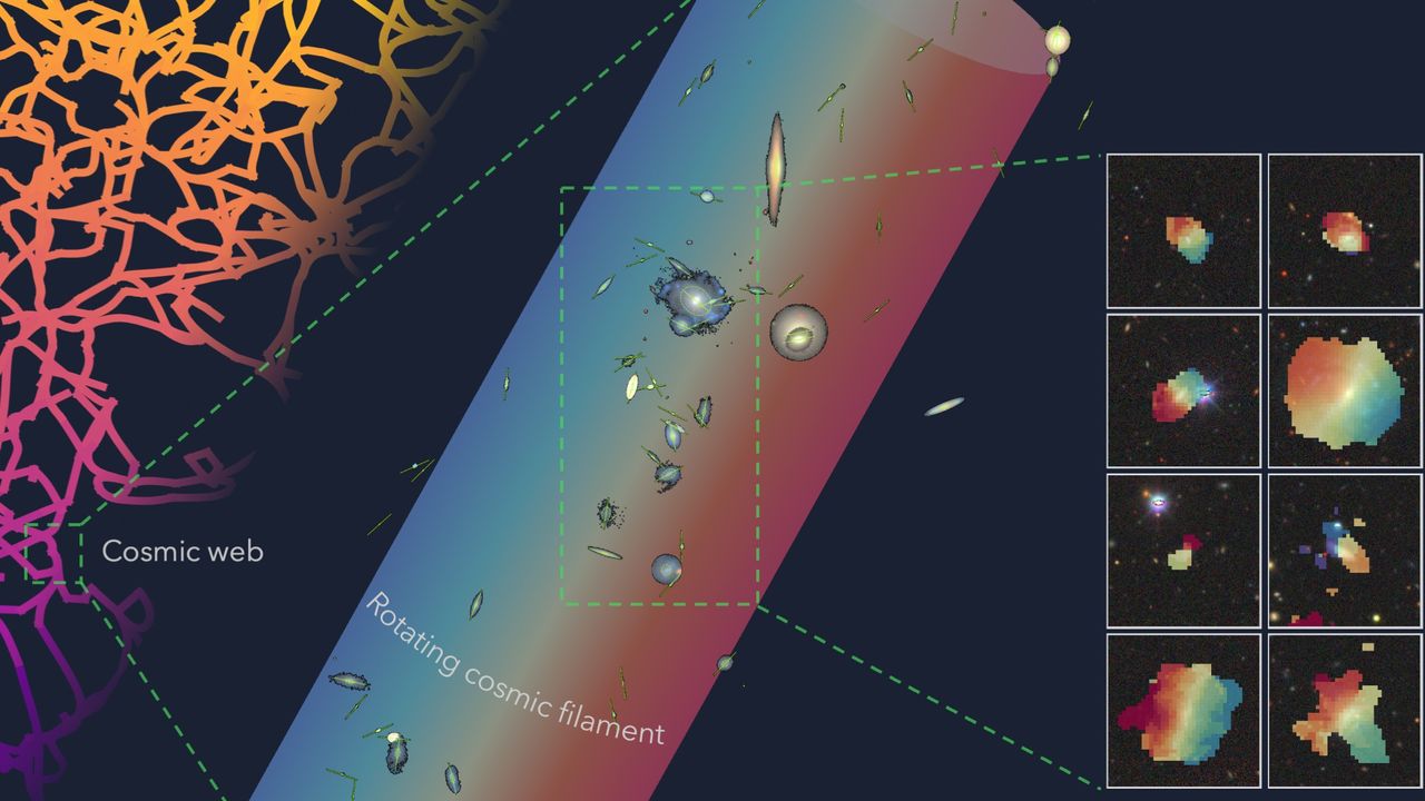 Giant rotating string of galaxies is ‘probably the largest spinning object’ in the known universe