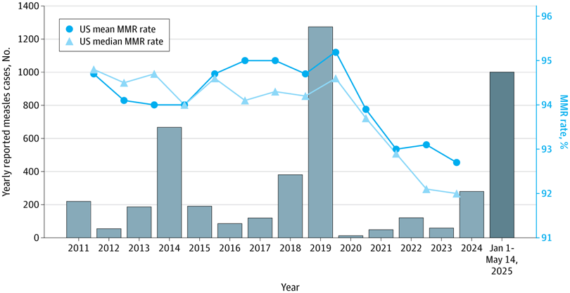 Measles Surging As Vaccine Rates Drop