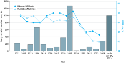 Measles Surging As Vaccine Rates Drop