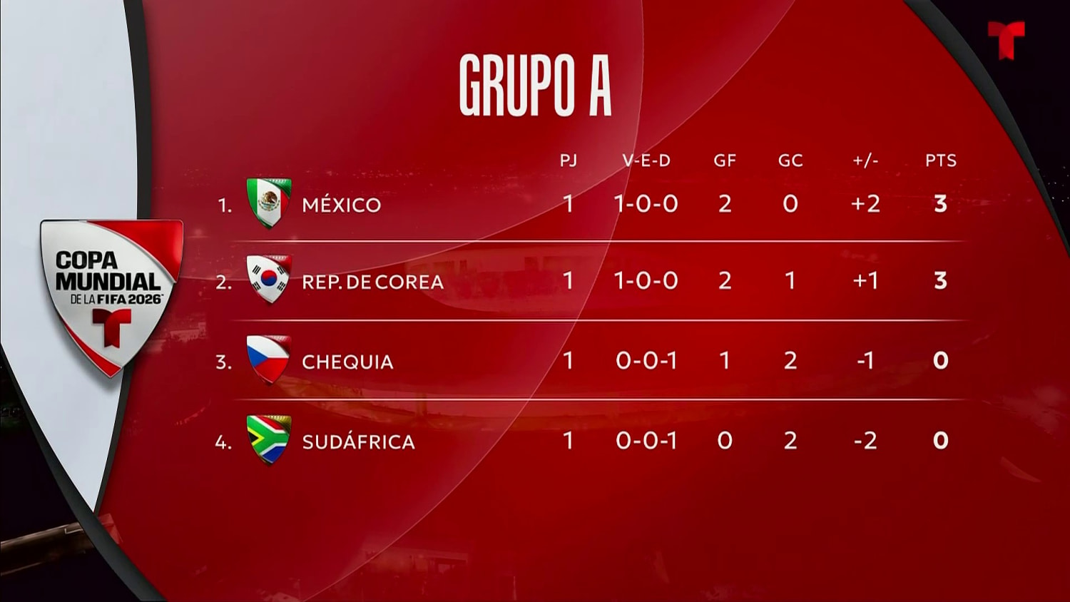 México líder: así quedó el Grupo A tras el primer día del Mundial | Todo el Mundial