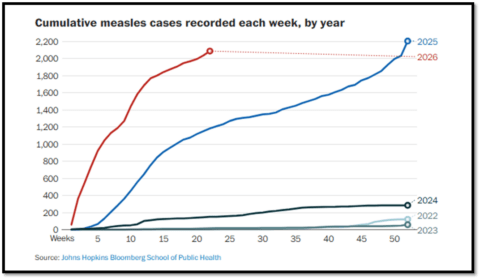 MAHA Doctors Promised Kennedy Would be the Savior of Vaccines. What Happened Next?