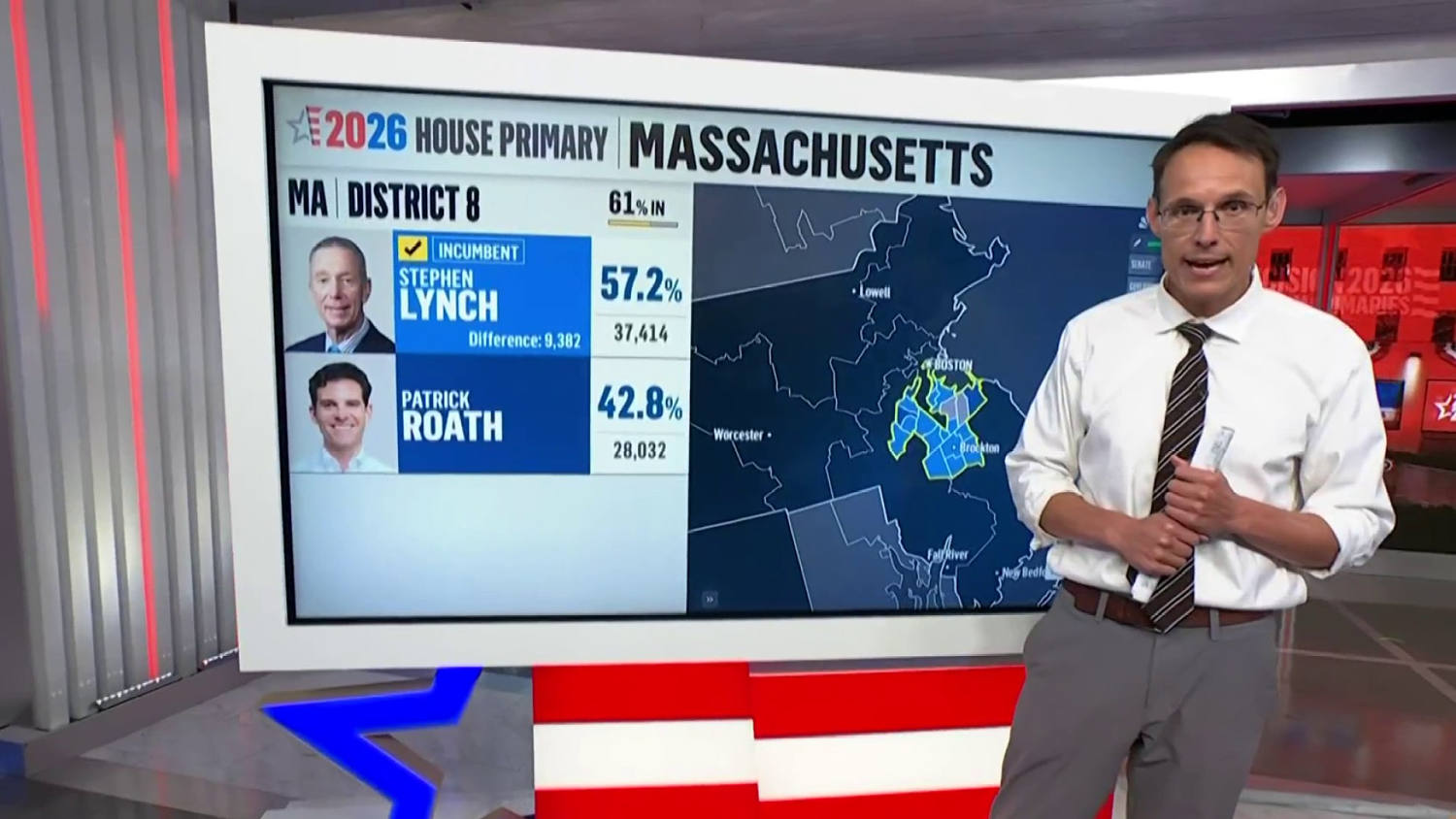 Markey, Neal, and Lynch projected winners in Massachusetts Democratic primaries
