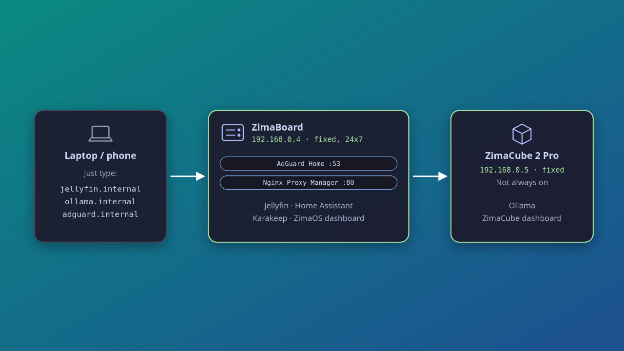 How I Fixed the Biggest Annoyance of My Homelab