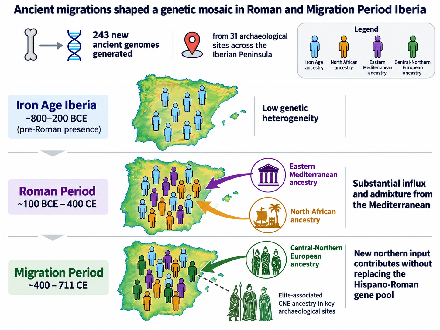 Rome changed Iberia’s ancestry more than the migrations that followed